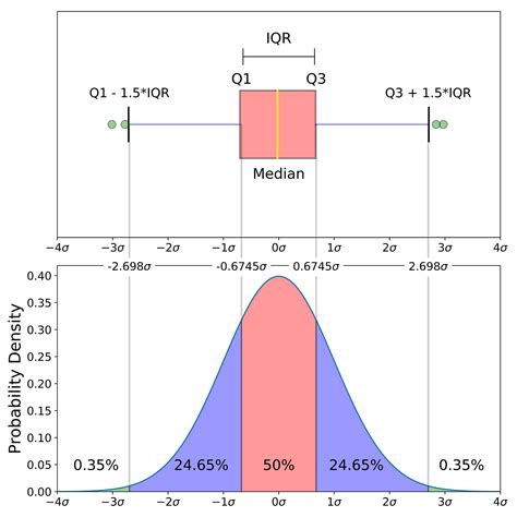 box and whisker plot distribution|box and whisker plot chart.